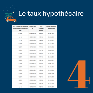 Le taux hypothécaire